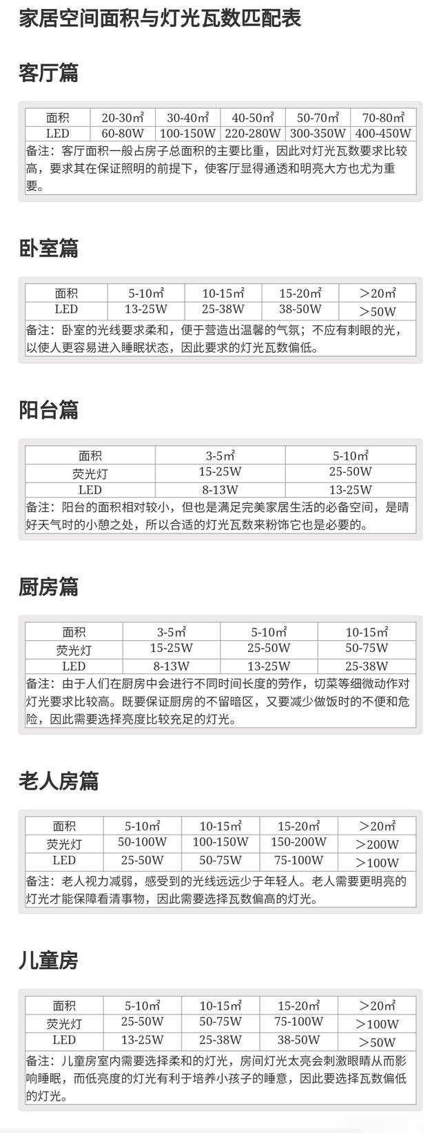 装修时,我们该如何去选择对应的灯具?