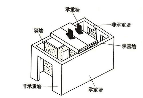 家庭装修有那些是不能“碰”的雷区