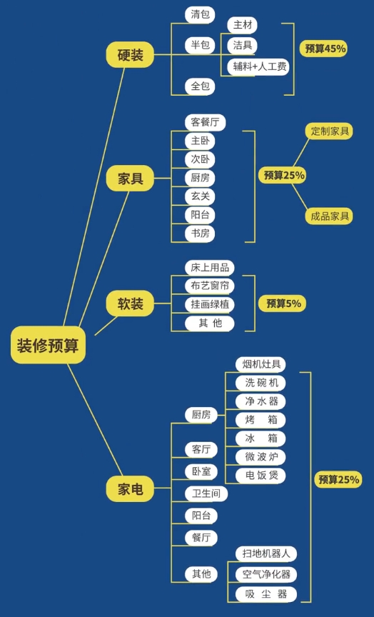百万网友的经验：装修预算得这样做才靠谱!