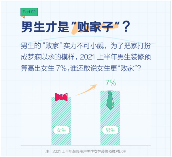 2021上半年装修消费行为报告：你愿花多少钱装修?