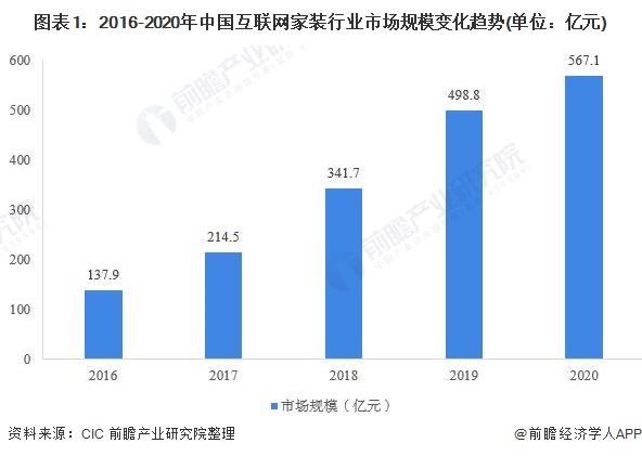 2021年中国互联网家装行业市场大数据分析